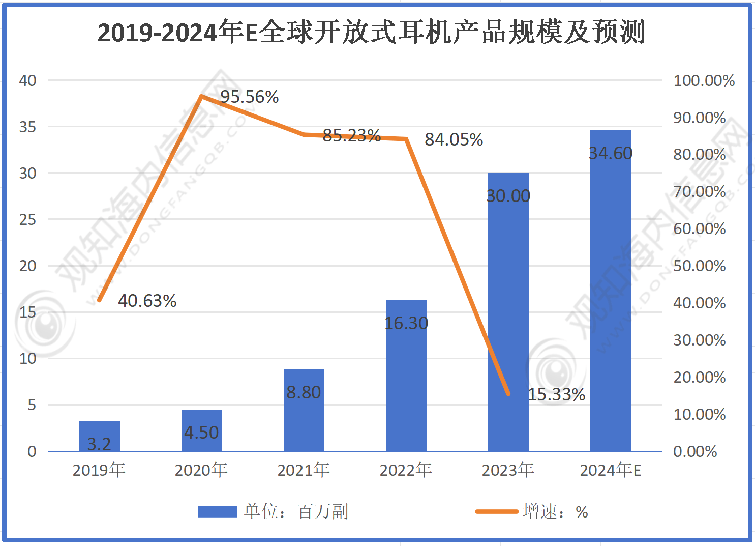 耳机行业市场规模有望突破56亿同比增长10%「图」尊龙凯时人生就是搏平台最新市场调研！预计2024年(图3)