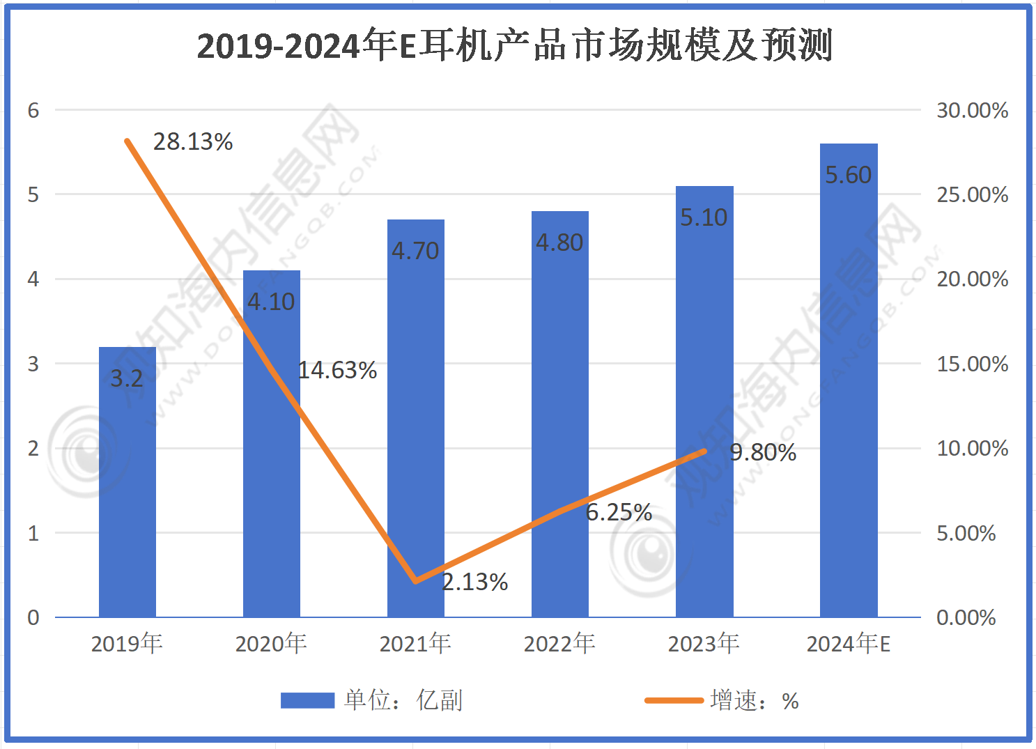 耳机行业市场规模有望突破56亿同比增长10%「图」尊龙凯时人生就是搏平台最新市场调研！预计2024年(图2)